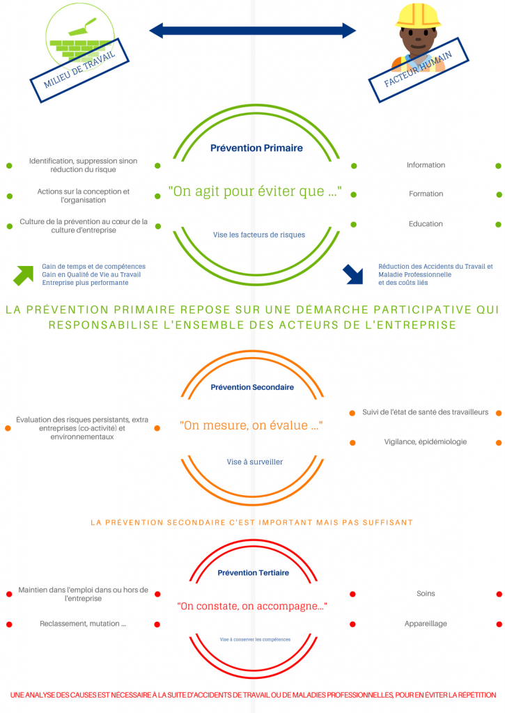 3 niveaux de prévention